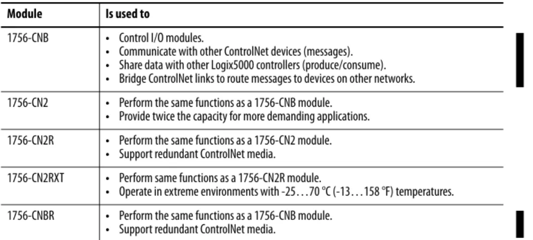 Table 15 lists the available ControlLogix ControlNet modules and their primary  features.