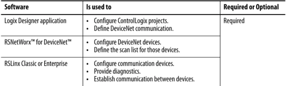 Table 19 lists software that is used with the DeviceNet networks and modules.