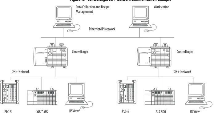 Figure 13 - ControlLogix DH+ Network Communication Example