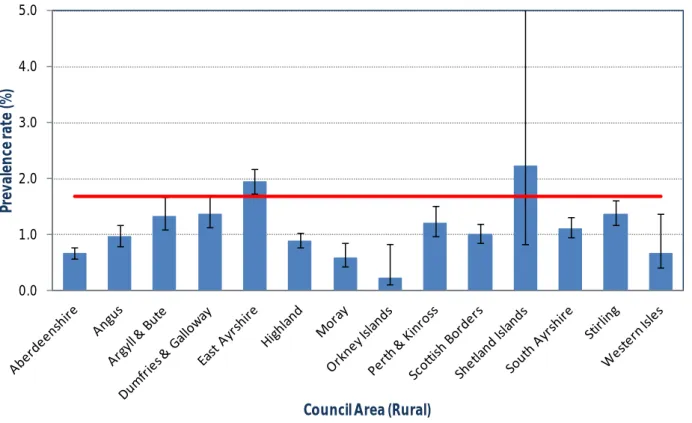Figure A2.3: Estimated prevalence rate of problem drug use by Council Area  (rural), ages 15 to 64 years old; 2012/13 