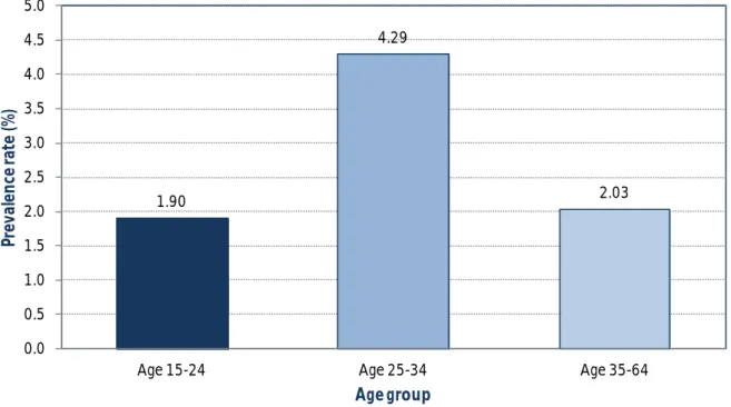 Figure A2.2: Estimated prevalence rate of problem drug use by age group (males  only), ages 15 to 64 years old; 2012/13 