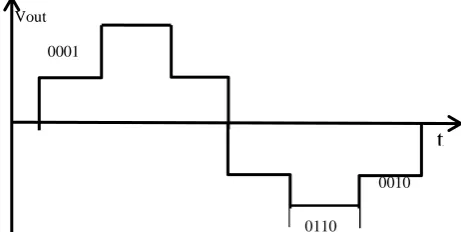 Fig. 2 Expected Result of Six Pulses Output Inverter Waveform.  