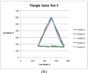 Fig. 6 Hand paths covered by five healthy subjects to complete the Triangle module: (a) first trial and (b) third trial