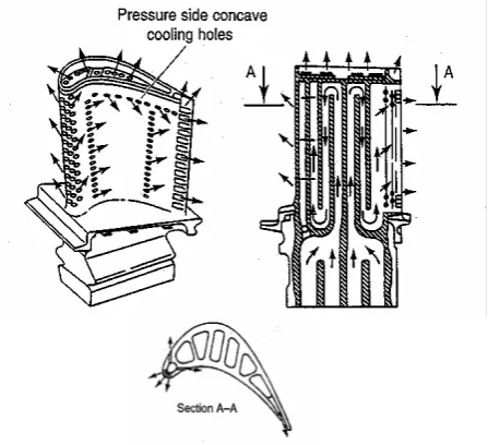 Figure 1. Internal coolant flow path in a high pressure turbine blade [2] 