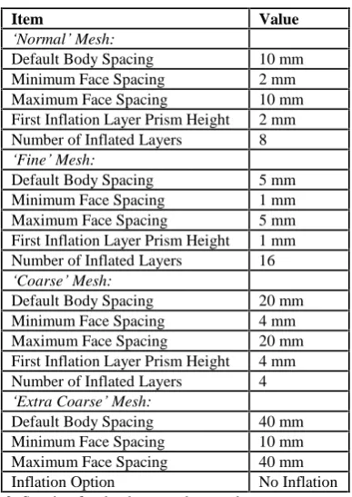 Table 2: Spacing for the three meshes used to compare discretisation errors with the chosen mesh spacing
