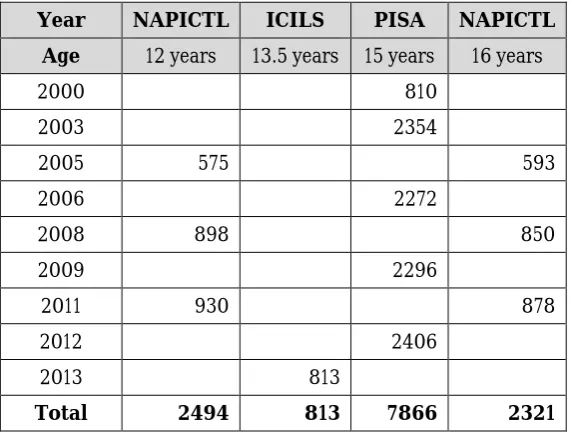 Table 1: Victorian students surveyed for NAPICTL, PISA, and ICILS. 