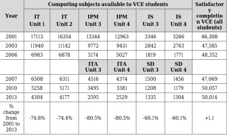 Table 2: Percentage of Victorian students at or above NAPICTL proficiency level 