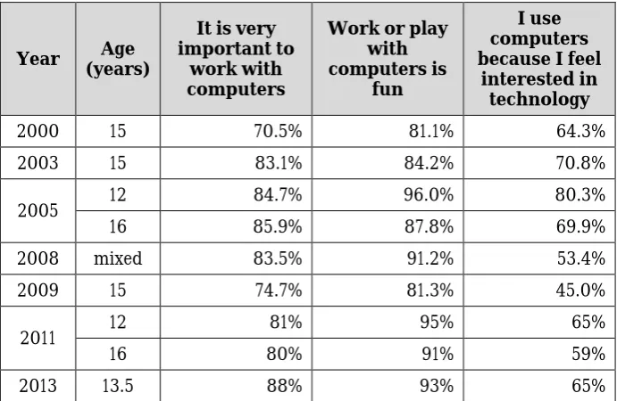 Table 6: PISA 15 year old computer access and use 