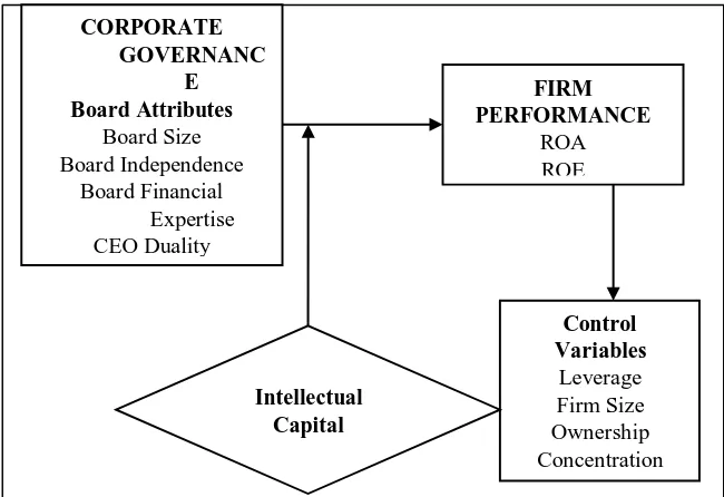 Figure 1: Conceptual framework 