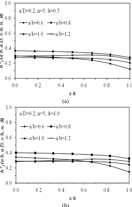 Fig. 8 Effect of h*I against x/h for a/D = 0.2 and n = 5 with varied a/b subjected to different loading ratio, (a)  = 0.5 and (b)  = 1.0