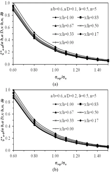 Fig. 10 Effect of eqv/o on the a-b for a/b = 0.6 and n = 5 when a/D are varied (a) a/D = 0.1 and (b) a/D = 0.2