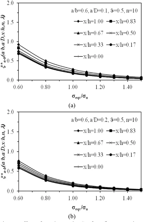 Fig. 11 Effect of eqv/o on the a-b for a/b = 0.6 and n = 10 when a/D are varied (a) a/D = 0.1 and (b) a/D = 0.2