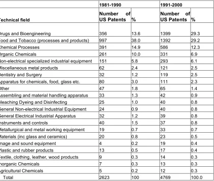 Table 2. Changing Technological competencies of Large Firms in Food: 1981 to 2000 