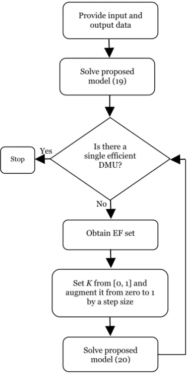 Fig 1. The solution procedure 