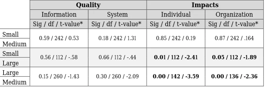 Table 3: Results of the independent sample t-test of ES-success (*Significant at 0.005 level) 