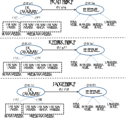 Figure 4: Path model of knowledge management for ES-success  