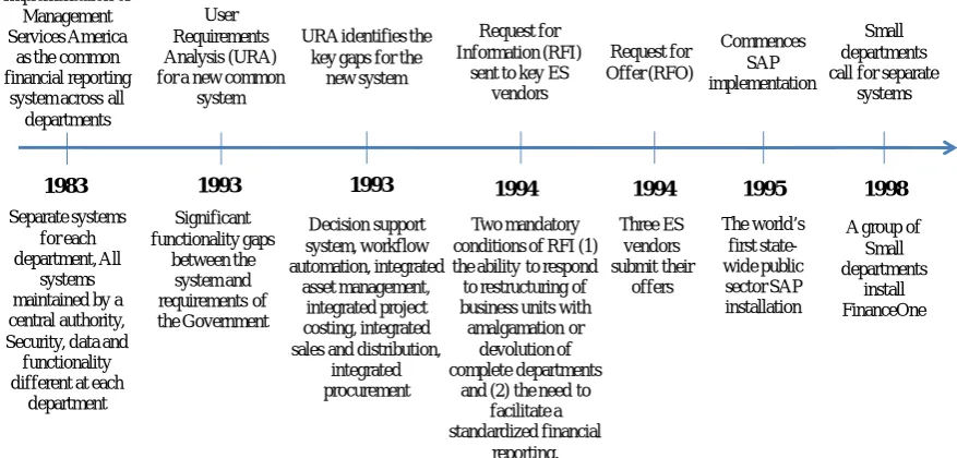 Figure 1: The history of key events and characteristics in the state government ES implementation 