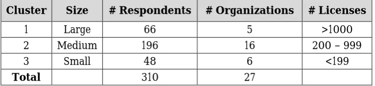 Table 1: The cluster analysis results corresponding to SAP user licenses 