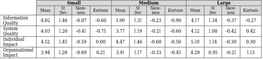 Table 2 presents the descriptive statistics of the three firm sizes in relation to the four ES-success dimensions