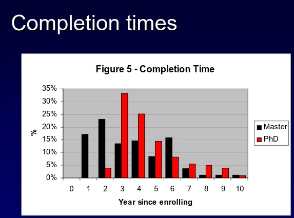 Figure 5 - Completion Time