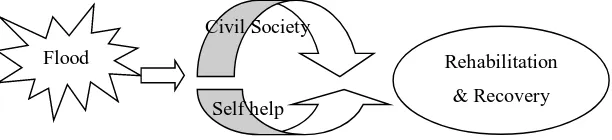 Figure 1: Disaster Management Cycle (Perry, 2003) 