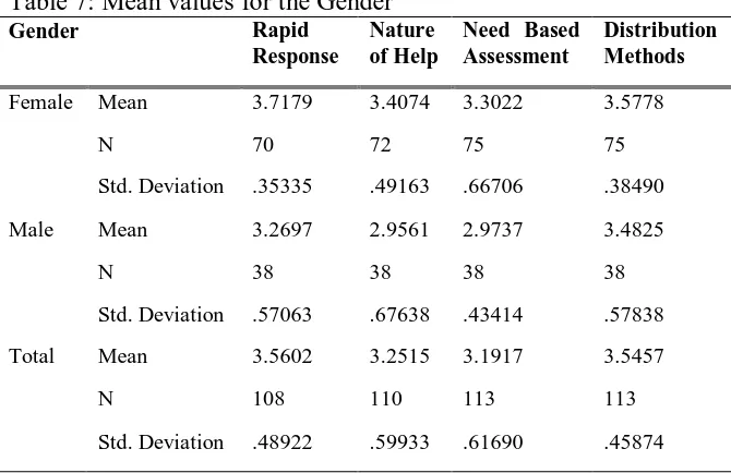Table 7: Mean values for the Gender Gender Rapid Nature 