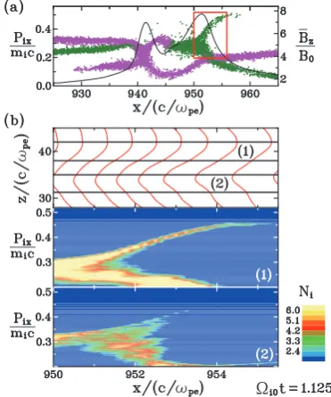 Fig. 2Ion phase-space plots, x proﬁle of B¯z(x), and contourmaps of δBz(= Bz− B¯z) in the (x, z) plane, at Ωi0t = 0.875.