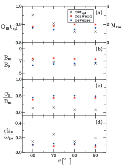 Fig. 8Dependence on θ. Same as Fig. 7 except that x-axis is θ.