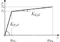 Fig. 1   load-displacement diagram for SDOF model.   