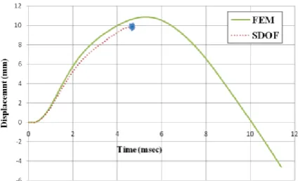Fig. 8: P-I diagrams of beam-column (with zero axial  load) under lateral uniform blast load with different time-history shapes
