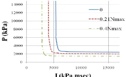 Fig. 9: P-I diagrams for column with different ratio of  axial load under uniform blast load with triangular shape