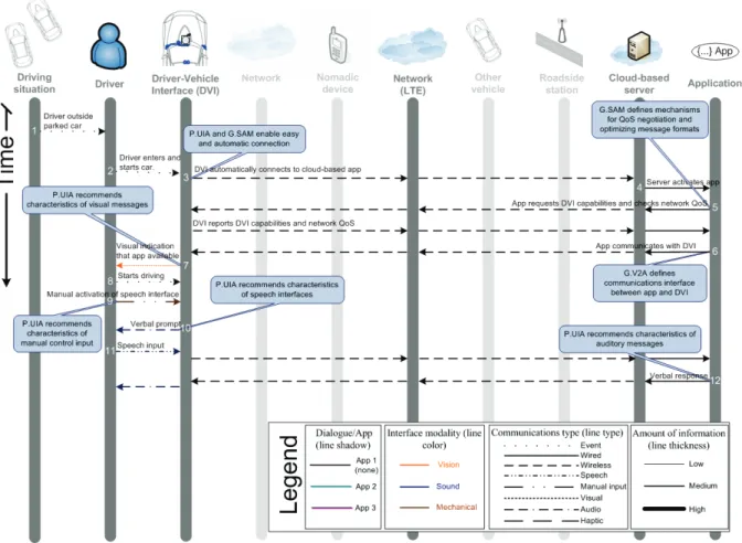 Figure 1b. Detailed example of Use Case 1 showing safe interaction of driver with cloud-based application