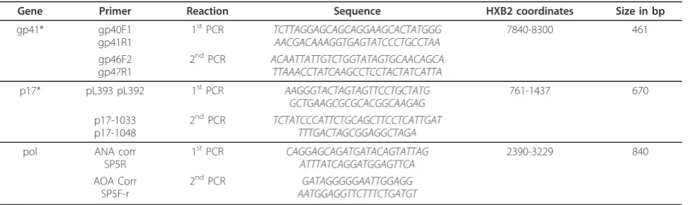 Table 1 List of PCR primers used for amplification of gp41, p17 and pol genes of HIV