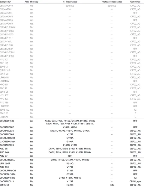 Table 3 Drug sensitivity and resistance mutations in the reverse transcriptase and protease regions.