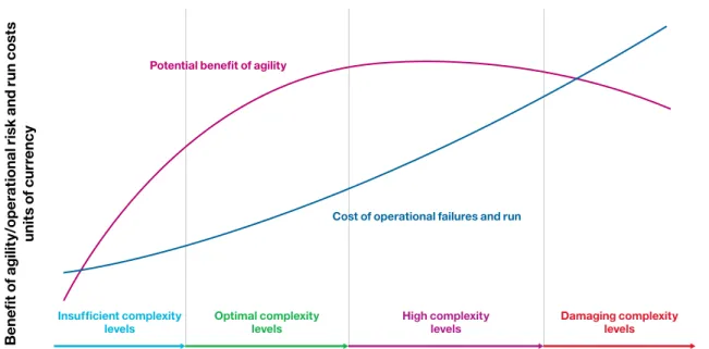 Figure 4:  Selecting the right point for value optimisationBenefit of agility/operational risk and run costs units of currency