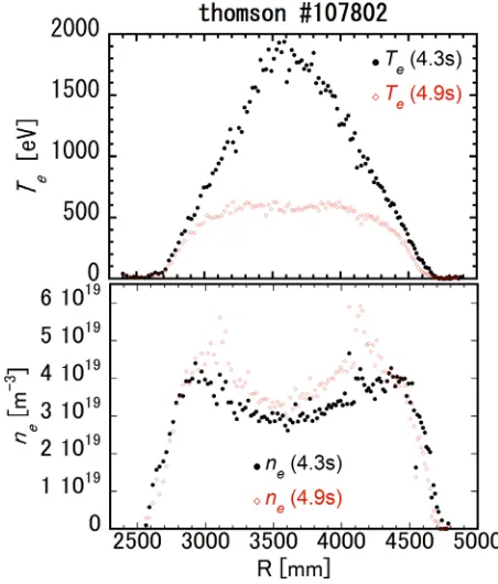 Fig. 2Electron temperature distributions (top) and electron den-sity distributions (bottom) measured by Thomson scatter-ing at t = 4.3 s (solid circles) and 4.9 s (open diamonds).