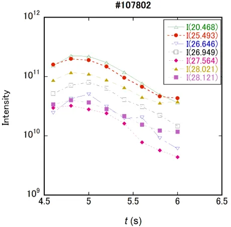 Fig. 4Temporal evolution of Fe XVII line intensities for shot107802.