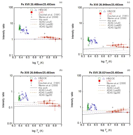 Fig. 6Fe XVII line ratios as functions of electron temperature. (a) Fe XVII 20.468/25.493, (b) Fe XVII 26.646/25.493, (c) Fe XVII26.949/25.493, and (d) Fe XVII 28.021/25.493