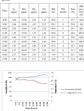 Table 3 The collected daily measurement data by hourly period. 