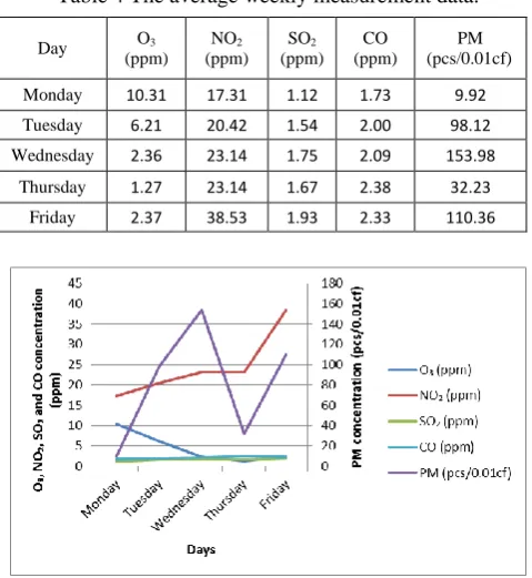 Table 4 The average weekly measurement data. 