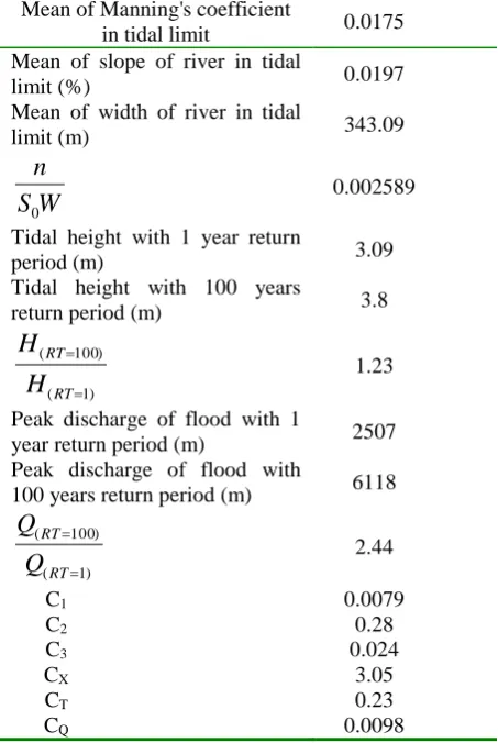 Table 3 Values of parameters and coefficients of structural regression relations method for the Karun River Mean of Manning's coefficient 