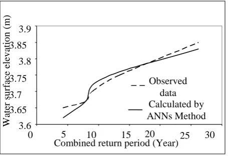 Fig. 8 Observed data and calculated water surface elevations by ANN method  