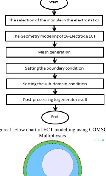 Figure 1: Flow chart of ECT modelling using COMSOL  Multiphysics 