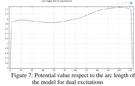Table 1 Electric field simulation comparison between single excitation and dual excitations method 