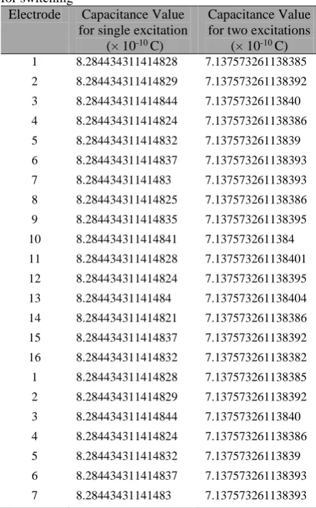 Table 2 Capacitance reading on each electrode for different excitation method (between single and multiple) for switching Electrode Capacitance Value Capacitance Value 
