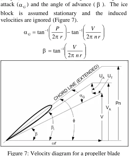 Figure 7: Velocity diagram for a propeller bladesection, � is the angle of advance,  is the