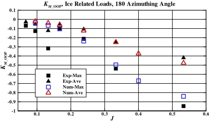 Figure 10: KT_BLADE comparison (ice related loads,azimuthing angle of 180 degrees, 35 mm depth ofcut, key blade only)