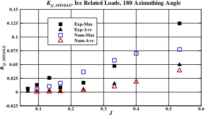 Figure 13: KQ_SPINDLE comparison (ice related loads,azimuthing angle of 180 degrees, 35 mm depth ofcut, key blade only)