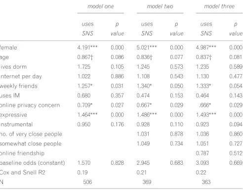 TABLE 3 Logistic regression results: odds ratio (e b ) of using a social network site.