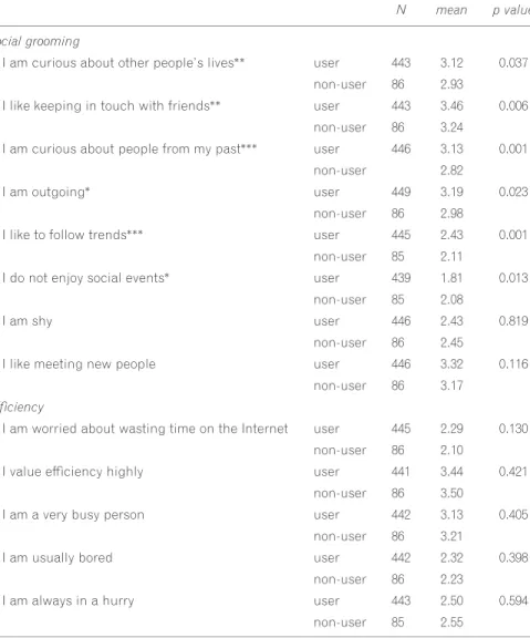 TABLE 4 T-tests comparing social grooming and efficiency disposition between users and non-users of SNS.